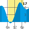 Lopez Island Ferry tide chart for Friday, September 17, 2021