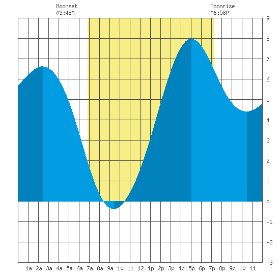 Lopez Island Ferry tide chart for Saturday, September 18, 2021