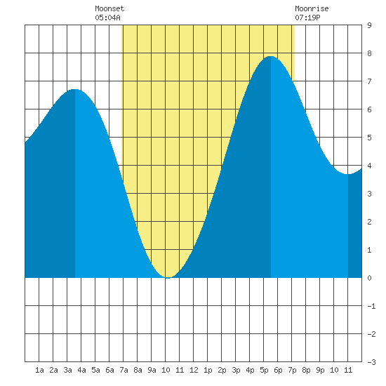 Lopez Island Ferry tide chart for Sunday, September 19, 2021