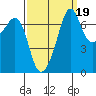 Lopez Island Ferry tide chart for Sunday, September 19, 2021