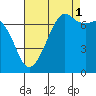 Lopez Island Ferry tide chart for Wednesday, September 1, 2021
