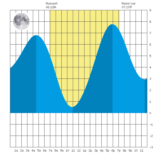 Lopez Island Ferry tide chart for Monday, September 20, 2021