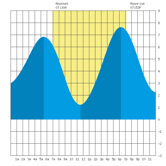 Lopez Island Ferry tide chart for Tuesday, September 21, 2021