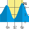 Lopez Island Ferry tide chart for Tuesday, September 21, 2021