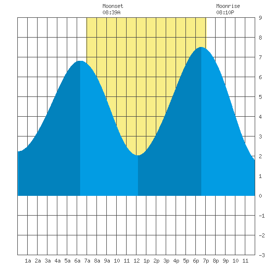 Lopez Island Ferry tide chart for Wednesday, September 22, 2021