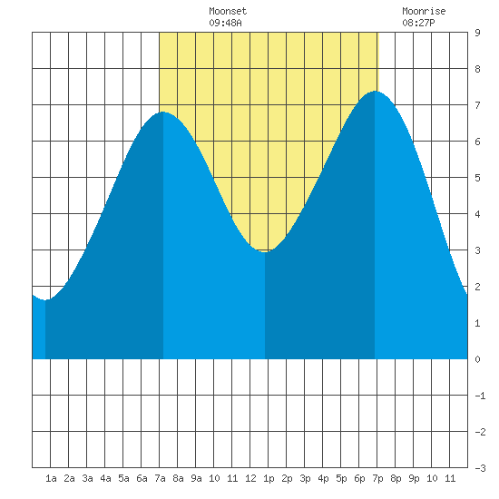 Lopez Island Ferry tide chart for Thursday, September 23, 2021