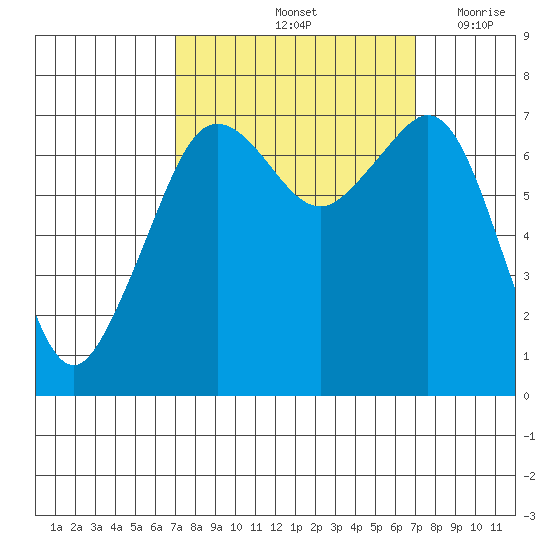 Lopez Island Ferry tide chart for Saturday, September 25, 2021