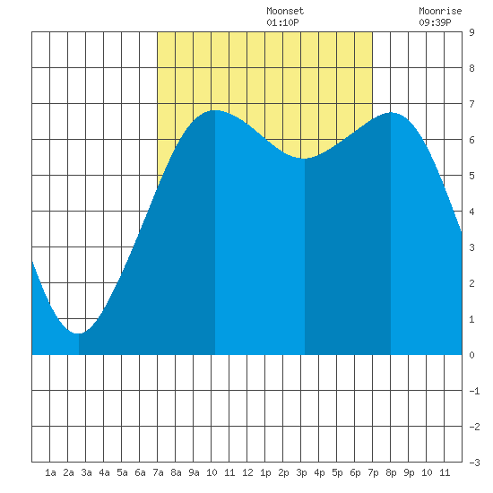 Lopez Island Ferry tide chart for Sunday, September 26, 2021