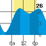 Lopez Island Ferry tide chart for Sunday, September 26, 2021