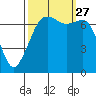 Lopez Island Ferry tide chart for Monday, September 27, 2021