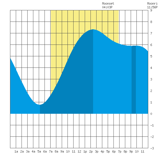 Lopez Island Ferry tide chart for Wednesday, September 29, 2021