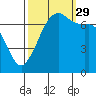 Lopez Island Ferry tide chart for Wednesday, September 29, 2021
