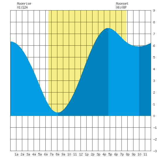 Lopez Island Ferry tide chart for Thursday, September 2, 2021