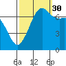 Lopez Island Ferry tide chart for Thursday, September 30, 2021