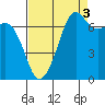 Lopez Island Ferry tide chart for Friday, September 3, 2021