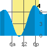 Lopez Island Ferry tide chart for Saturday, September 4, 2021