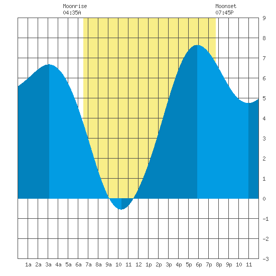 Lopez Island Ferry tide chart for Sunday, September 5, 2021