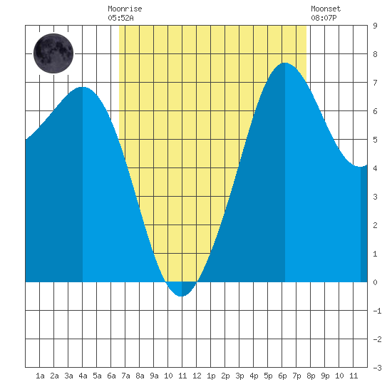Lopez Island Ferry tide chart for Monday, September 6, 2021