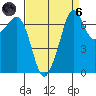 Lopez Island Ferry tide chart for Monday, September 6, 2021