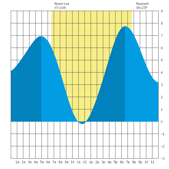 Lopez Island Ferry tide chart for Tuesday, September 7, 2021