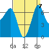 Lopez Island Ferry tide chart for Tuesday, September 7, 2021