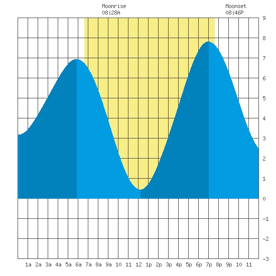 Lopez Island Ferry tide chart for Wednesday, September 8, 2021