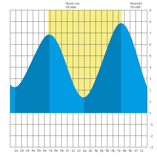 Lopez Island Ferry tide chart for Thursday, September 9, 2021