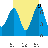 Lopez Island Ferry tide chart for Thursday, September 9, 2021