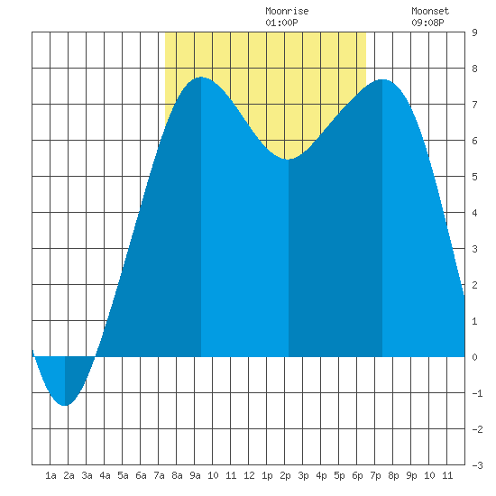 Lopez Island Ferry tide chart for Sunday, October 10, 2021
