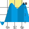 Lopez Island Ferry tide chart for Sunday, October 10, 2021