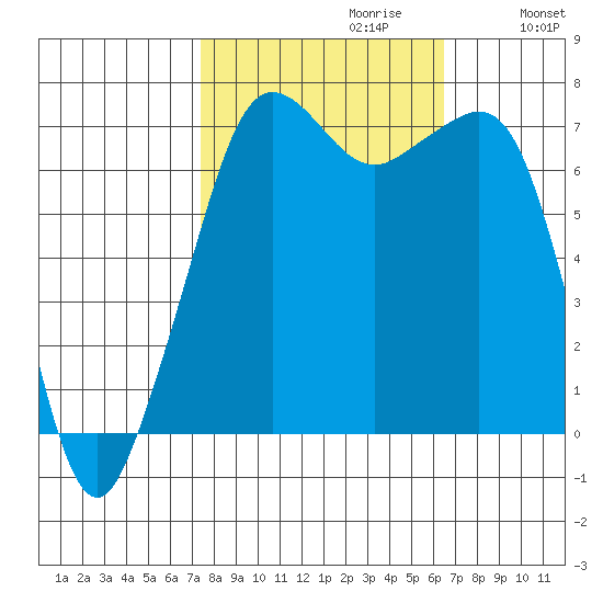 Lopez Island Ferry tide chart for Monday, October 11, 2021