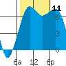 Lopez Island Ferry tide chart for Monday, October 11, 2021
