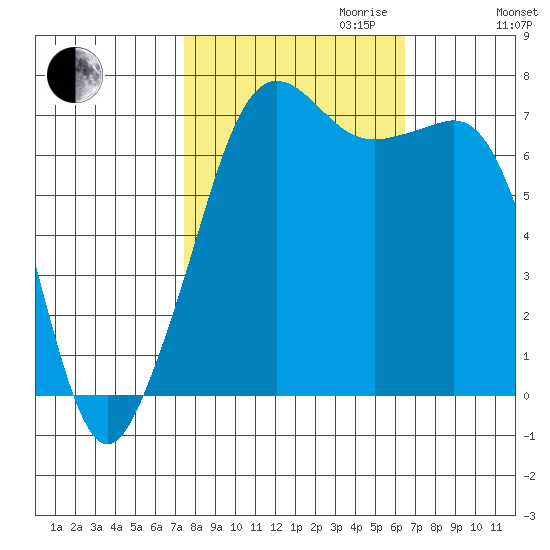 Lopez Island Ferry tide chart for Tuesday, October 12, 2021