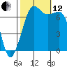 Lopez Island Ferry tide chart for Tuesday, October 12, 2021