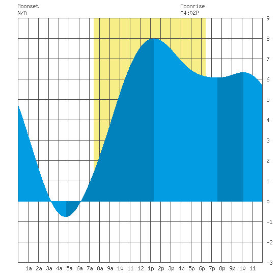 Lopez Island Ferry tide chart for Wednesday, October 13, 2021