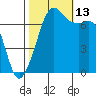 Lopez Island Ferry tide chart for Wednesday, October 13, 2021
