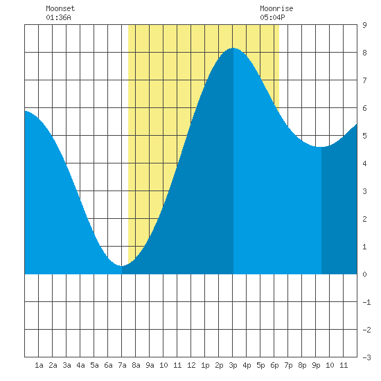 Lopez Island Ferry tide chart for Friday, October 15, 2021