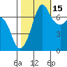 Lopez Island Ferry tide chart for Friday, October 15, 2021