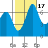Lopez Island Ferry tide chart for Sunday, October 17, 2021