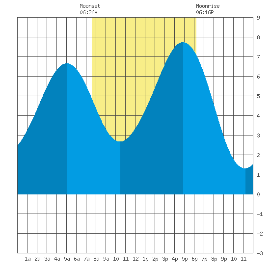 Lopez Island Ferry tide chart for Tuesday, October 19, 2021