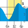 Lopez Island Ferry tide chart for Friday, October 1, 2021