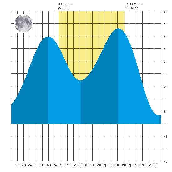 Lopez Island Ferry tide chart for Wednesday, October 20, 2021