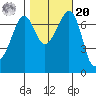 Lopez Island Ferry tide chart for Wednesday, October 20, 2021