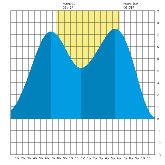 Lopez Island Ferry tide chart for Thursday, October 21, 2021