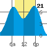 Lopez Island Ferry tide chart for Thursday, October 21, 2021