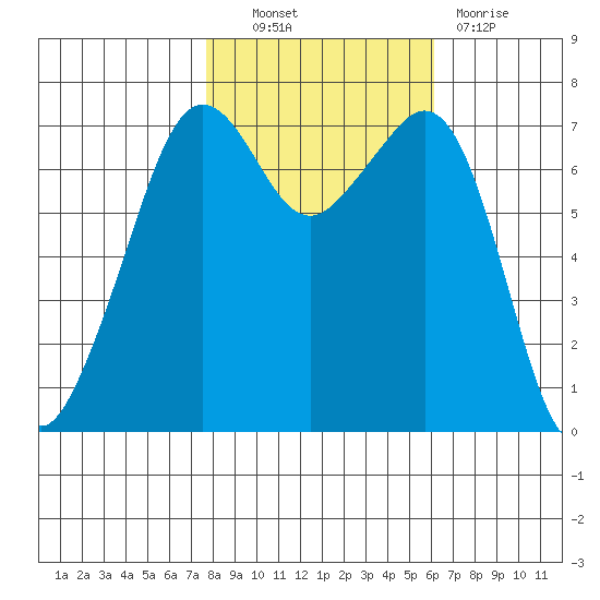 Lopez Island Ferry tide chart for Friday, October 22, 2021
