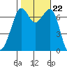 Lopez Island Ferry tide chart for Friday, October 22, 2021