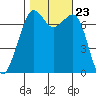 Lopez Island Ferry tide chart for Saturday, October 23, 2021