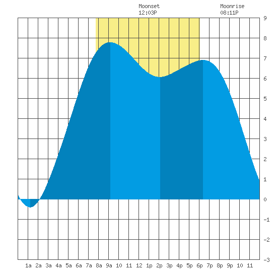 Lopez Island Ferry tide chart for Sunday, October 24, 2021