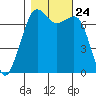 Lopez Island Ferry tide chart for Sunday, October 24, 2021